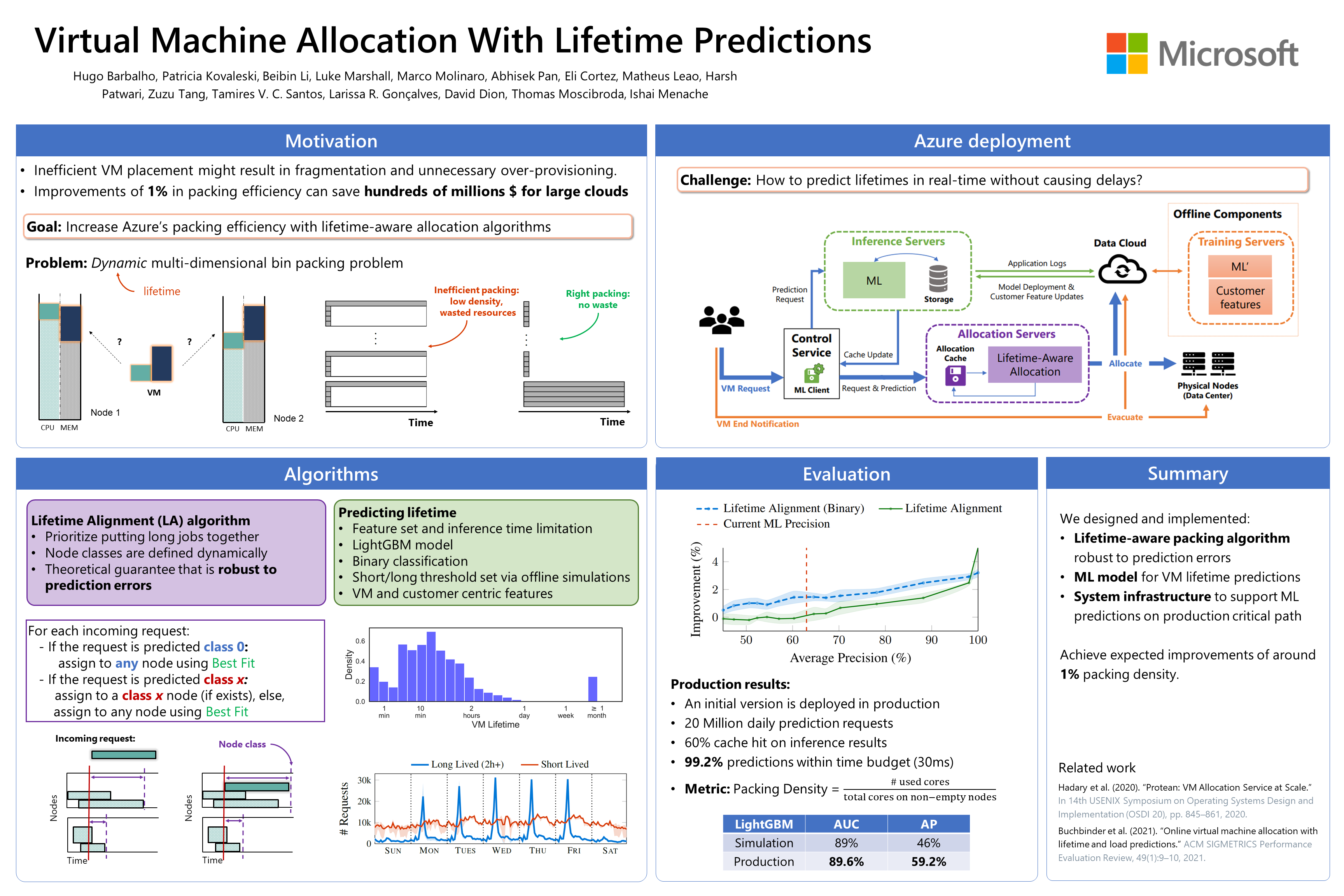 MLSys Poster Virtual Machine Allocation with Lifetime Predictions